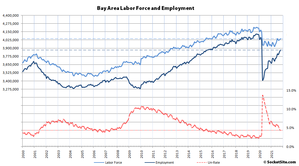 459,000 Bay Area Jobs Have Been Recovered, 192,000 Left to Go