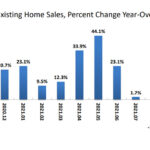 Pace of Existing Home Sales in the U.S Inches Up, But…