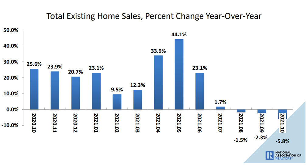 Pace of Existing Home Sales in the U.S Inches Up, But…