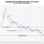 Benchmark Mortgage Rate Inches Down, Poised to Rise