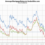 Benchmark Mortgage Rate Inches Back Under 3 Percent