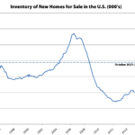 New Home Inventory Hits a 13-Year High, Sales Down YOY