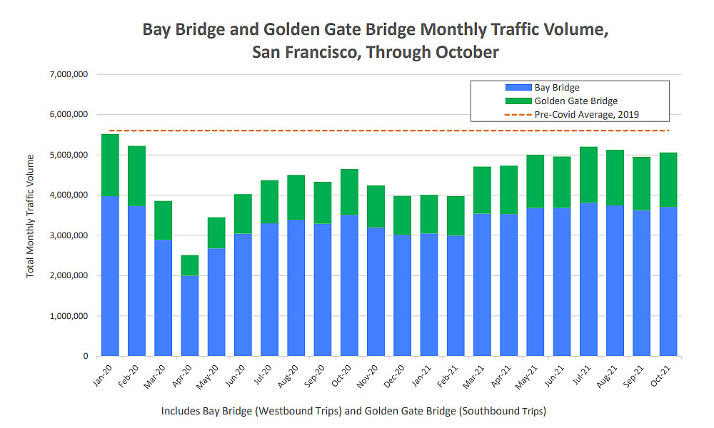 Reopening Indicator - Bridge Traffic - November 21