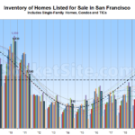 Number of Homes on the Market in S.F. Down 44 Percent, But...