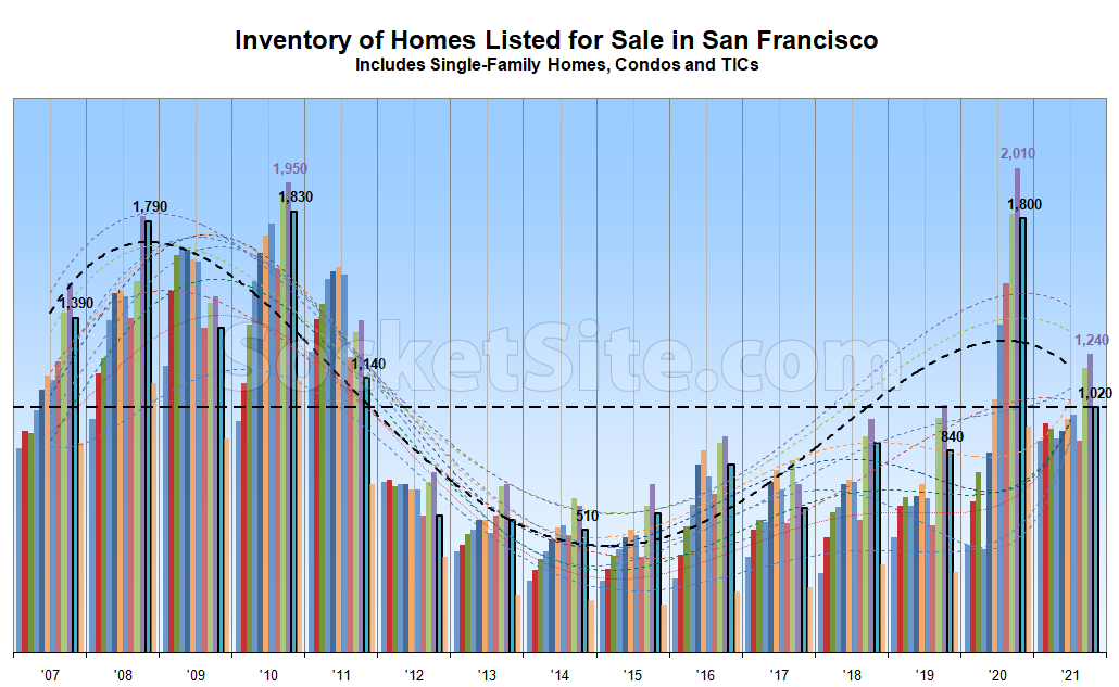Number of Homes on the Market in S.F. Down 44 Percent, But…