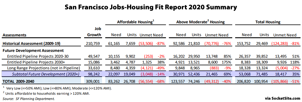 A Projected Surplus in San Francisco Housing Production