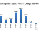 Pace of Existing Home Sales Ticks Up, Down Year-Over-Year