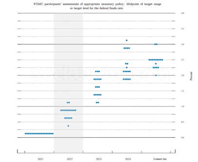 Prepare for Multiple Rate Hikes in 2022