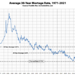 Benchmark Mortgage Rate Inches Up, Fed Positioning for a Hike