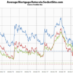 Mortgage Rates Slip, Slated to Rise