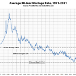 Benchmark Mortgage Rate Ending 2021 Up 44 Bips