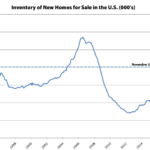 New Home Sales Up and Down, Inventory Climbs