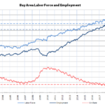 Over 500,000 Bay Area Jobs Have Been Recovered, But...
