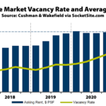 Office Vacancy Rate in the East Bay Inches Up