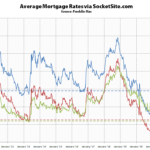 Benchmark Mortgage Rate Jumps to a 22-Month High