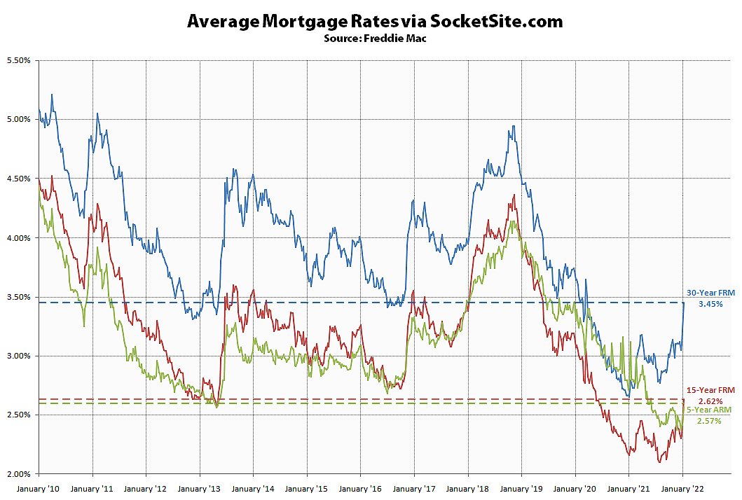 Benchmark Mortgage Rate Jumps to a 22-Month High