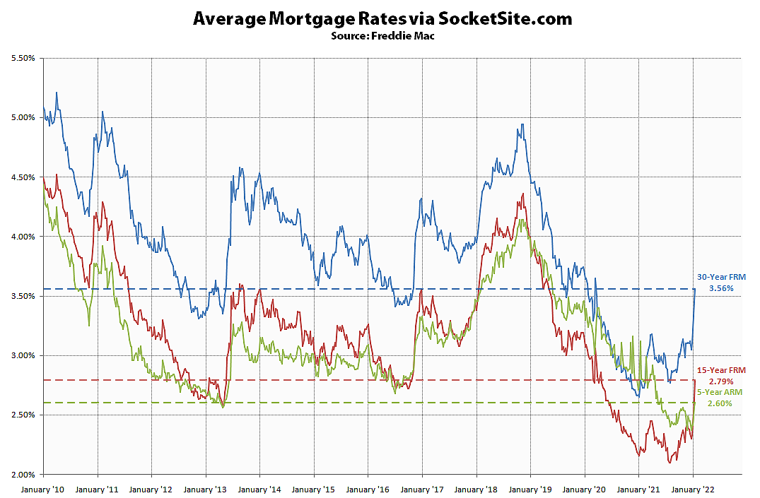 Benchmark Mortgage Rate Keeps Climbing, Nearing a 2-Year High