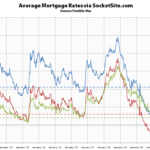 Benchmark Mortgage Rate Holding Near a 2-Year High