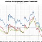 Benchmark Mortgage Rate Hits a 20-Month High
