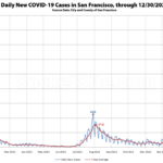 S.F. Will Soon Average Over 1,500 New COVID Cases Per Day