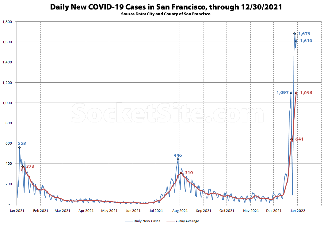 S.F. Will Soon Average Over 1,500 New COVID Cases Per Day