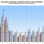 Number of Homes on the Market in S.F. Is Ticking Up