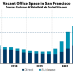Office Vacancy Rate in San Francisco Inches Down, But...