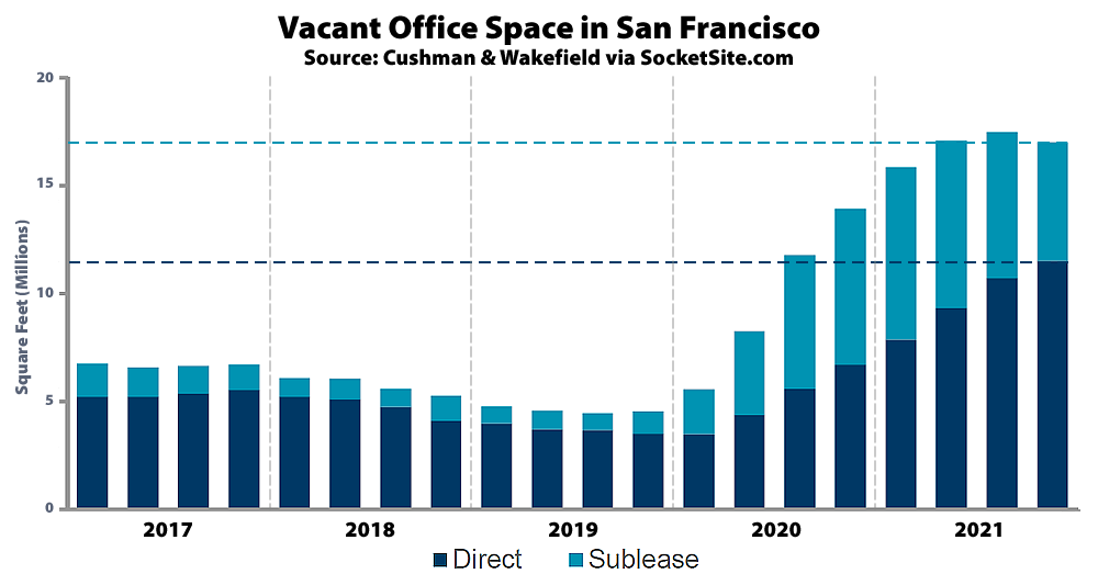 Office Vacancy Rate in San Francisco Inches Down, But…