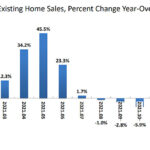 Pace of Existing Home Sales in the U.S. Ticks Up (But Down)