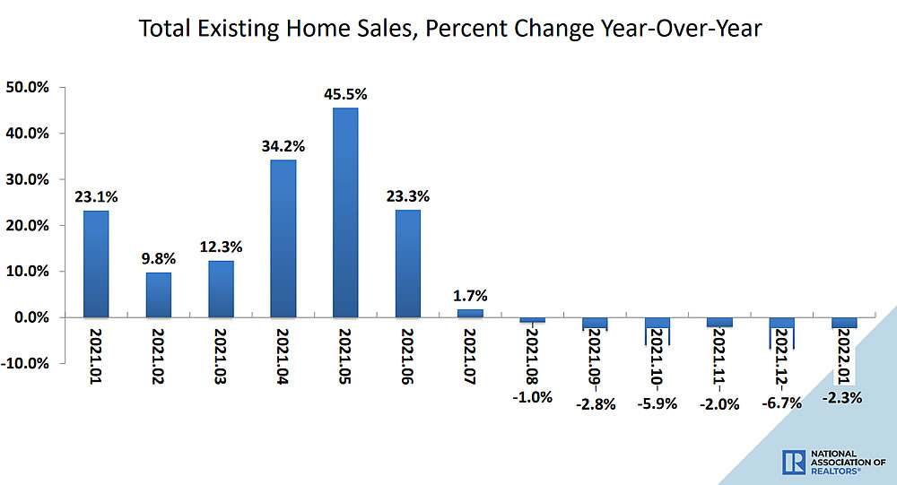 Pace of Existing Home Sales in the U.S. Ticks Up (But Down)