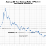 Benchmark Mortgage Rate Jumps Again, 39 Percent Higher YOY