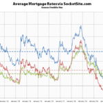 Benchmark Mortgage Rate Slips, Only 31 Percent Higher YOY
