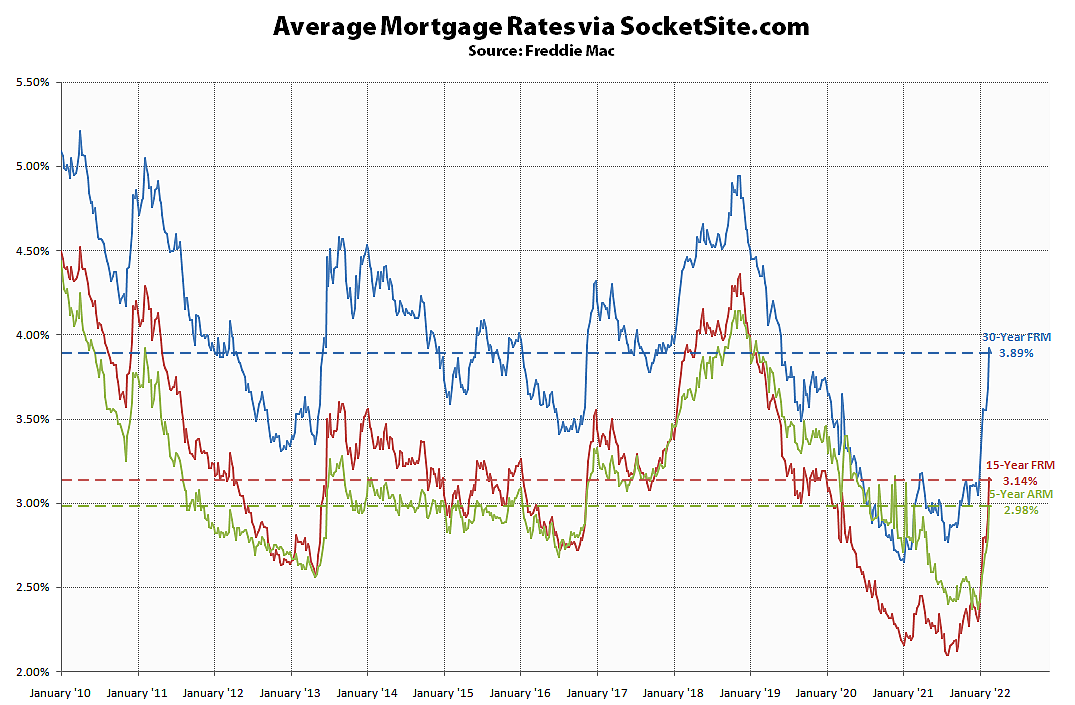 Benchmark Mortgage Rate Slips, Only 31 Percent Higher YOY