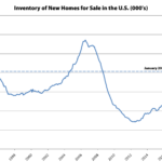 Purchase Activity for New Homes in the U.S. Ticks Down