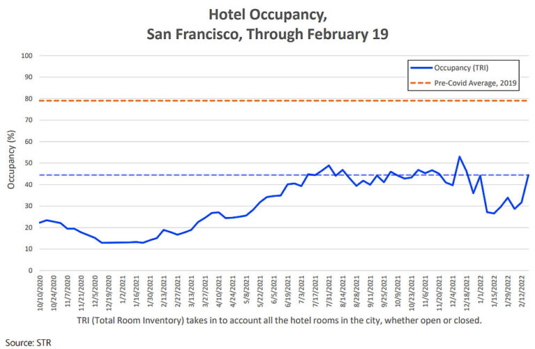 The ReOpening of San Francisco’s Economy, February Report