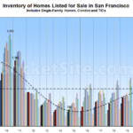 Inventory Levels Are Climbing in San Francisco