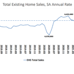 Pace of Existing Home Sales Drops, Inventory Inches Up