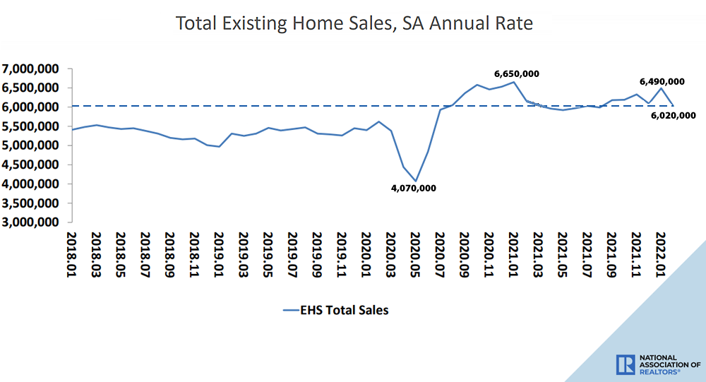 Pace of Existing Home Sales Drops, Inventory Inches Up