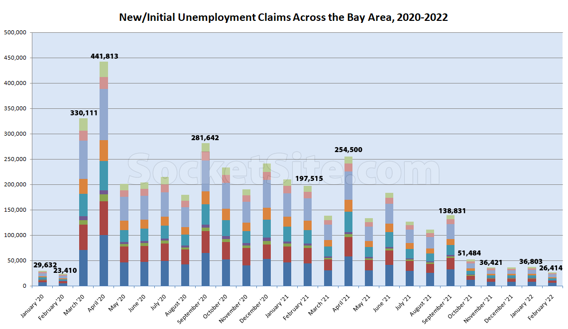Bay Area Unemployment Claims Near Pre-Pandemic Levels