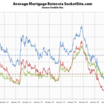 Benchmark Mortgage Rate Dips with a Flight to Safety in Play