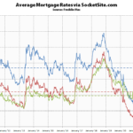 Benchmark Mortgage Rate Ticks Back Up, Hike Probability Too