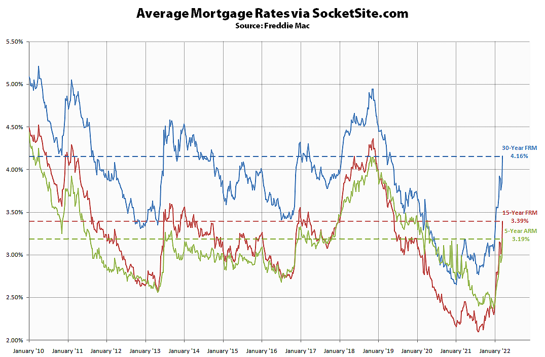 Benchmark Mortgage Rate Rockets Back Over 4 Percent