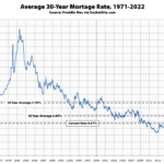 Benchmark Mortgage Rate Climbs, Nearing an 11-Year High