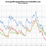 Mortgage Rates Rocket to 3-Year Highs, Primed to Climb