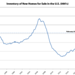 Purchase Activity for New Homes Down Despite More Inventory
