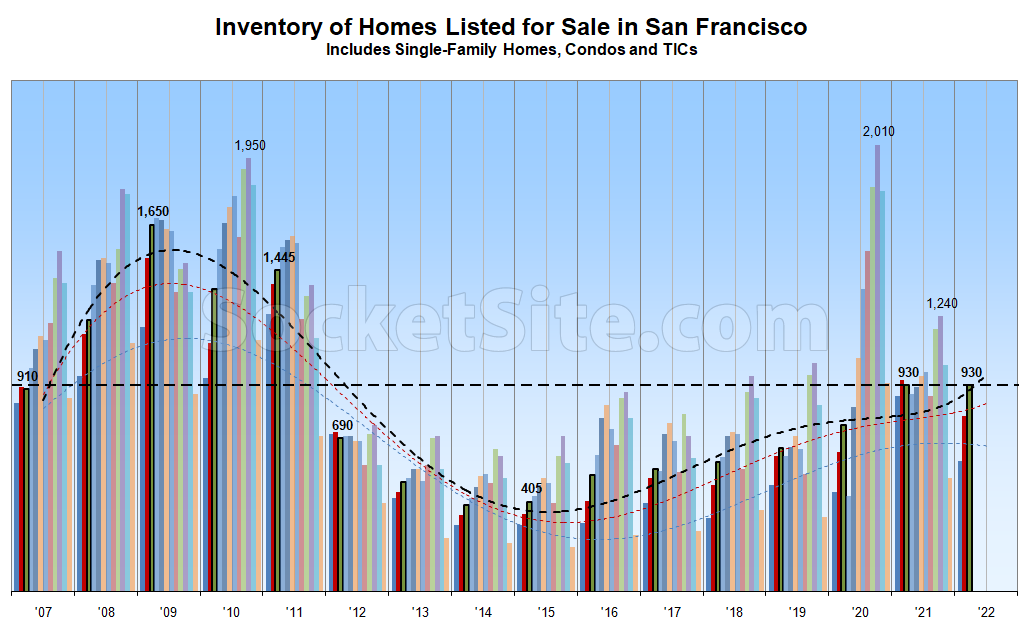 Number of Homes for Sale in S.F. Hits a 10-Year Seasonal High
