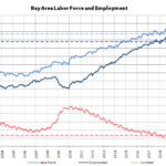 Bay Area Employment Within 3 Percent of Pre-Pandemic Count