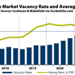 Office Vacancy Rate in the East Bay Eases, First Drop Since 2019