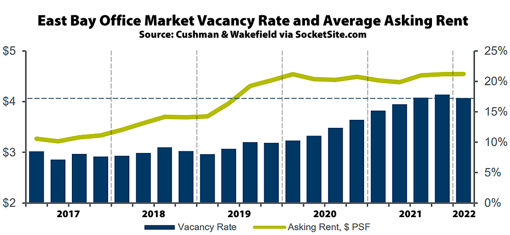 Office Vacancy Rate in the East Bay Eases, First Drop Since 2019