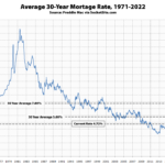 Benchmark Mortgage Rate Over 50 Percent Higher YOY